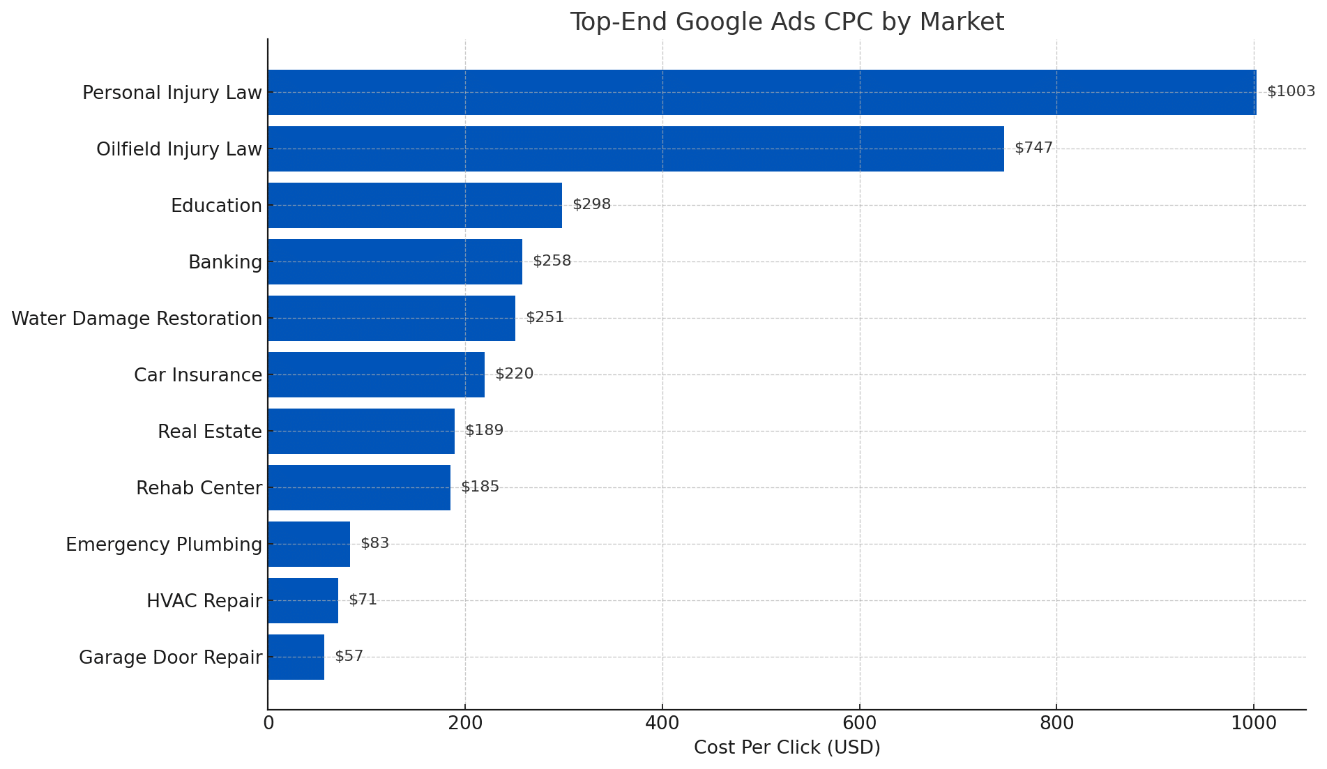 Google Ads CPC costs