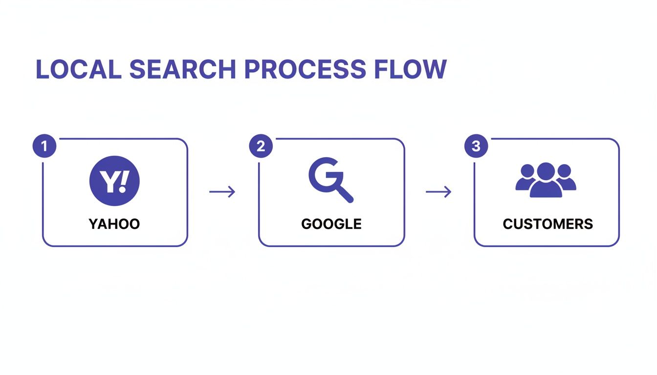Flowchart showing the local search process from Yahoo to Google, ultimately leading to customers.