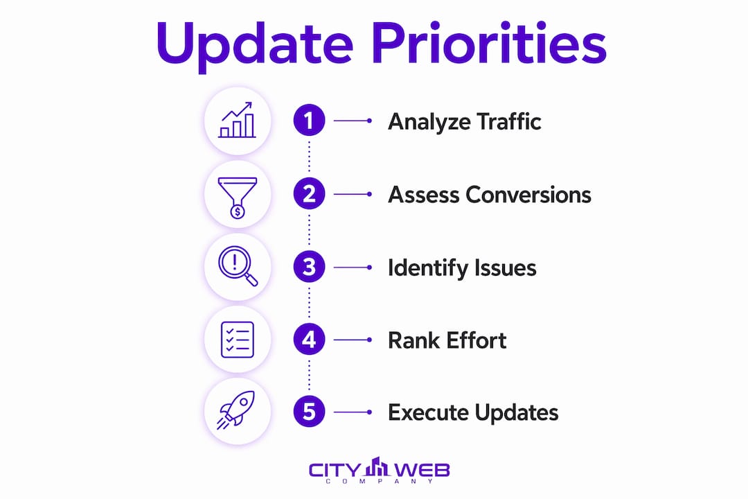 Infographic illustrating website update prioritization steps