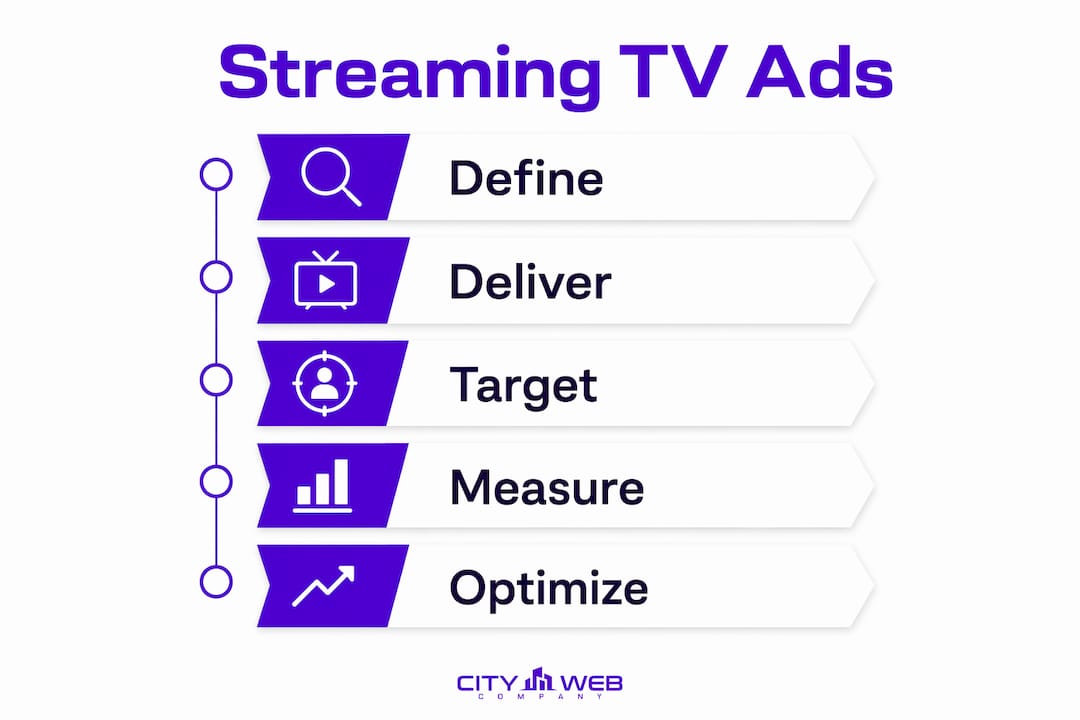 Infographic depicting streaming TV ads process steps
