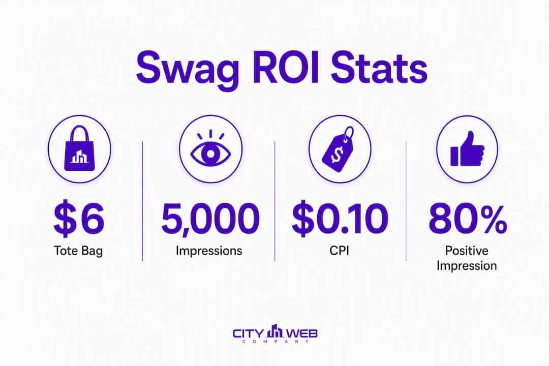 Infographic showing promotional swag cost and impression statistics