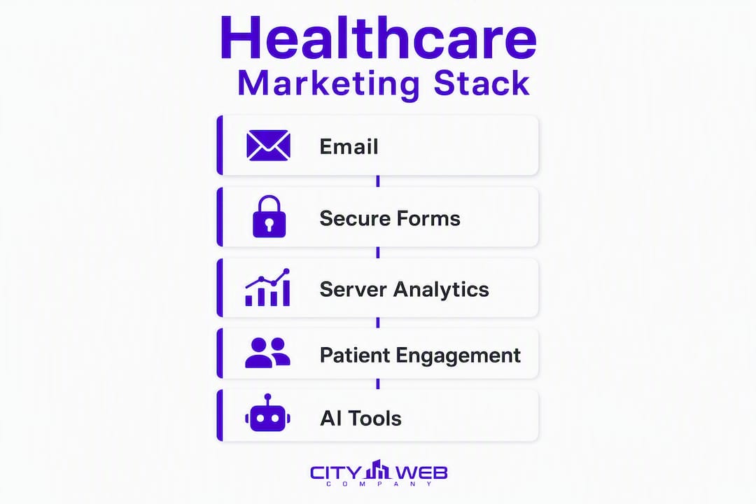 Infographic showing healthcare marketing tool categories