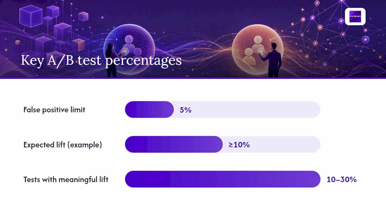 How do you run A/B tests that produce results you can actually trust? — overview diagram