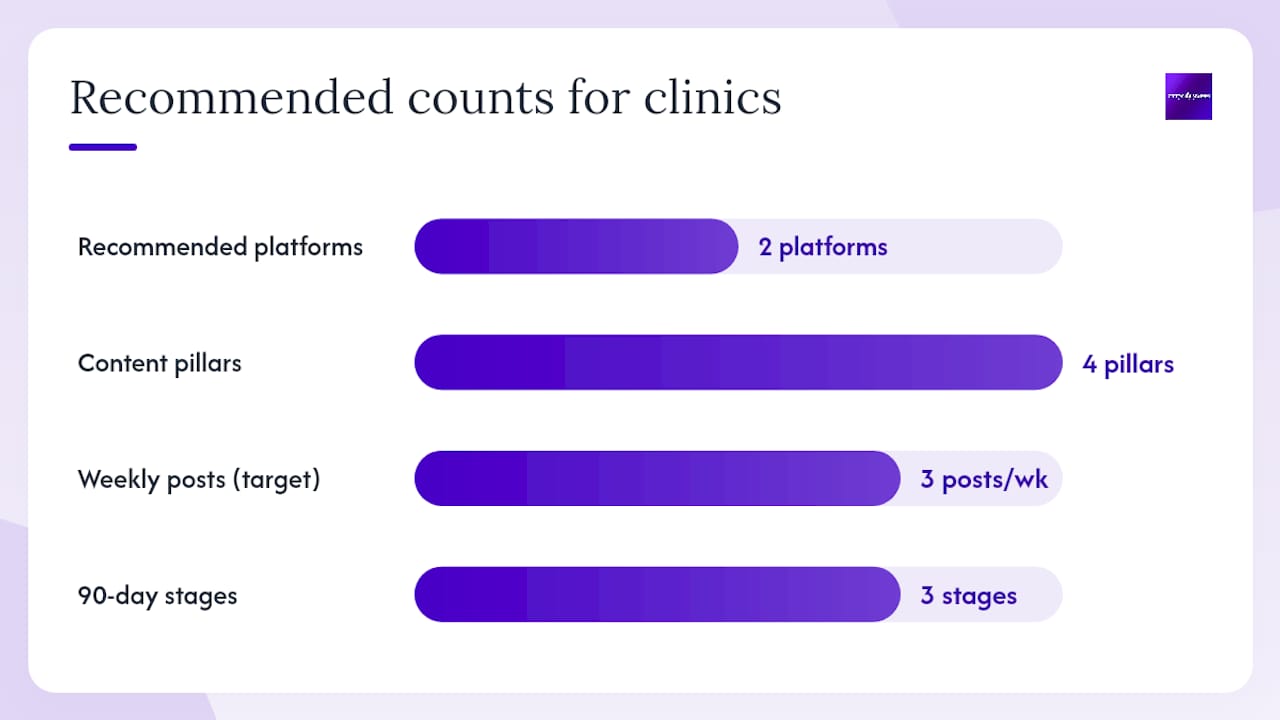 Social Media Strategies for Clinics: A Practical Playbook — overview diagram