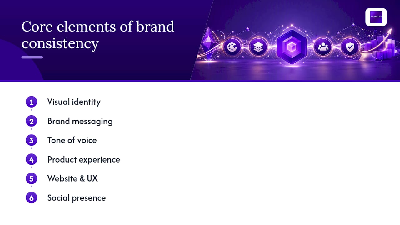 Diagram of core elements of brand consistency