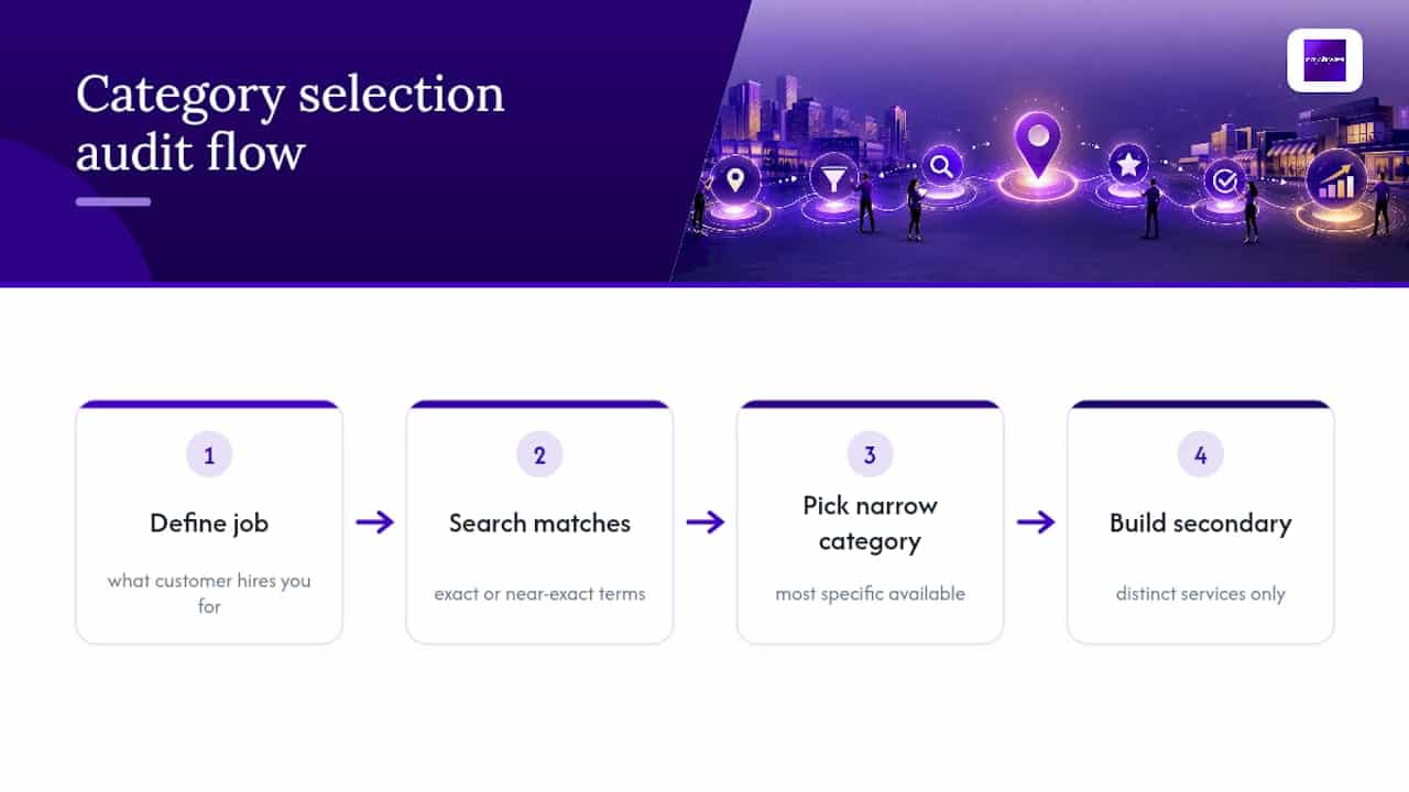 Step-by-step category selection audit process