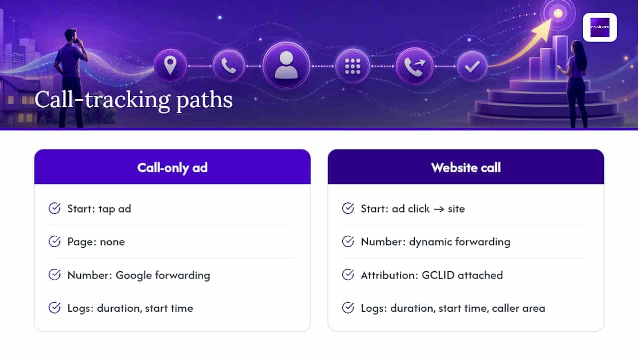 Two Google Ads call tracking paths